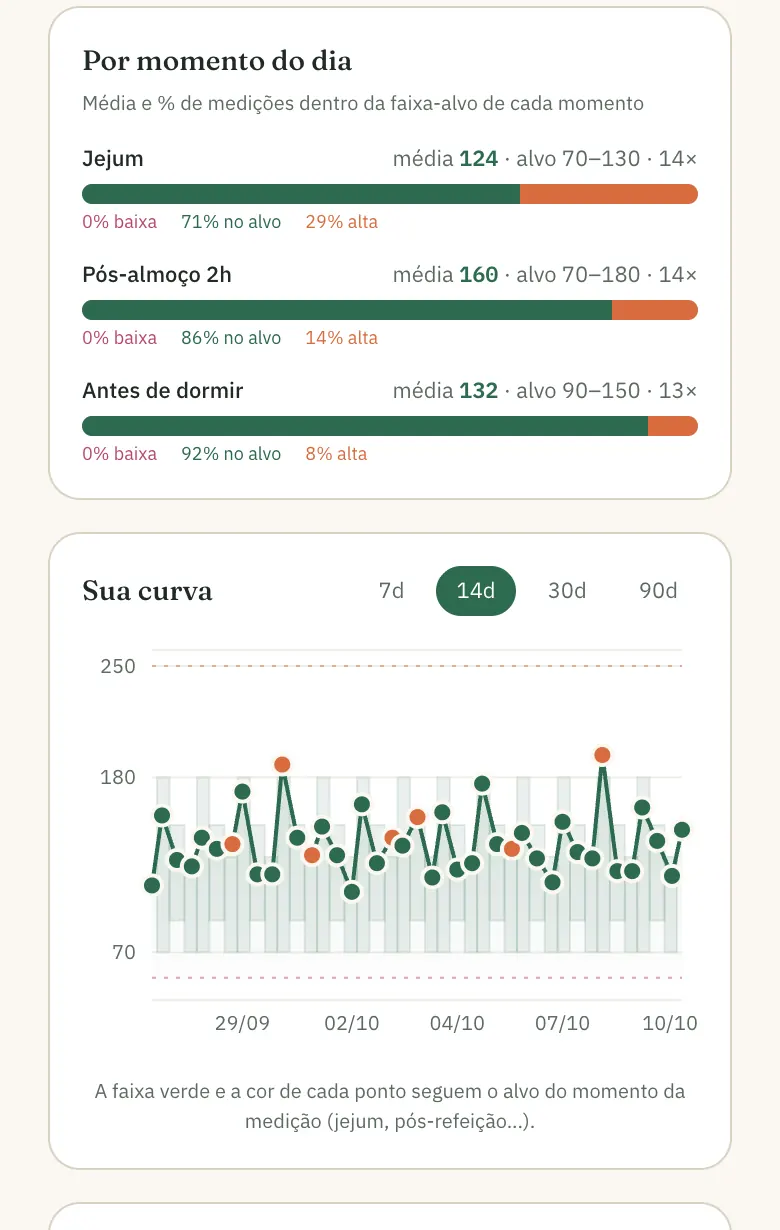 Gráfico da curva glicêmica com faixa-alvo por momento e médias de cada momento do dia