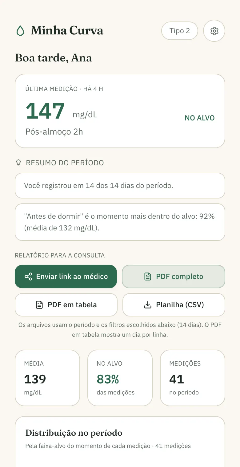 Painel do Minha Curva no celular: última medição, resumo do período e botões para enviar ao médico